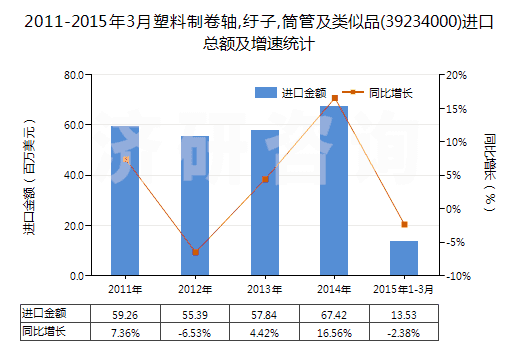 2011-2015年3月塑料制卷軸,紆子,筒管及類似品(39234000)進口總額及增速統(tǒng)計